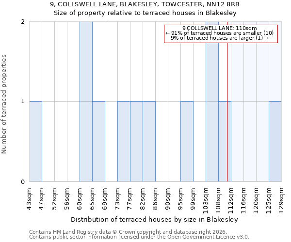 9, COLLSWELL LANE, BLAKESLEY, TOWCESTER, NN12 8RB: Size of property relative to terraced houses in Blakesley