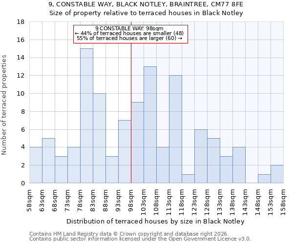 9, CONSTABLE WAY, BLACK NOTLEY, BRAINTREE, CM77 8FE: Size of property relative to terraced houses in Black Notley