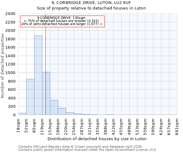 9, CORBRIDGE DRIVE, LUTON, LU2 9UF: Size of property relative to detached houses in Luton