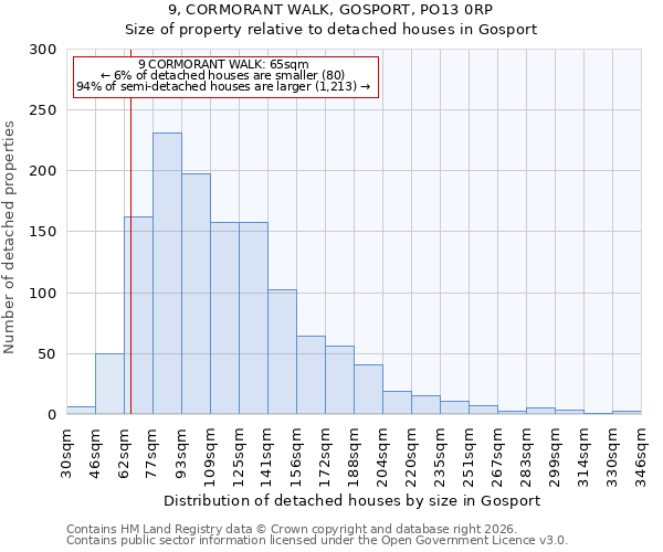 9, CORMORANT WALK, GOSPORT, PO13 0RP: Size of property relative to detached houses in Gosport