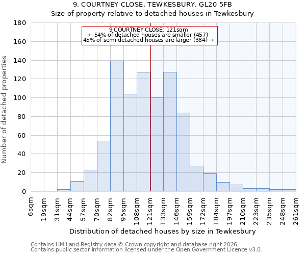 9, COURTNEY CLOSE, TEWKESBURY, GL20 5FB: Size of property relative to detached houses in Tewkesbury