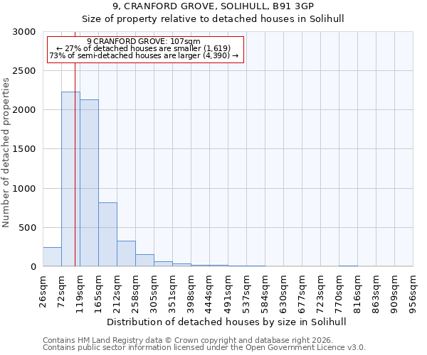 9, CRANFORD GROVE, SOLIHULL, B91 3GP: Size of property relative to detached houses in Solihull