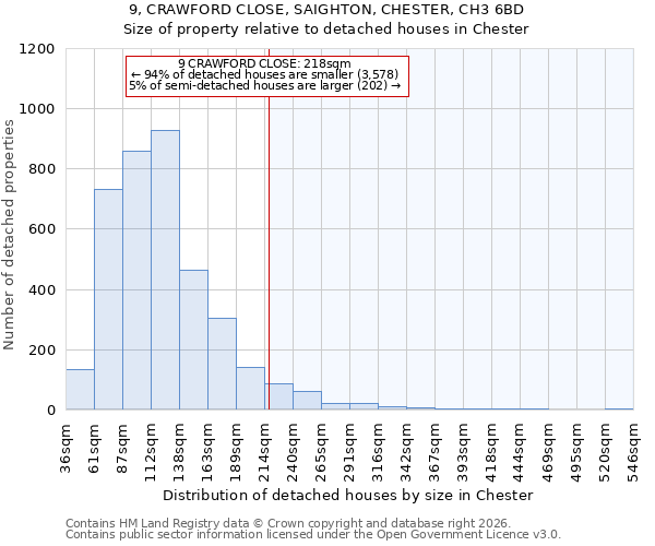 9, CRAWFORD CLOSE, SAIGHTON, CHESTER, CH3 6BD: Size of property relative to detached houses in Chester