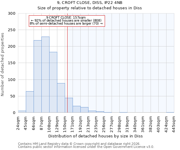 9, CROFT CLOSE, DISS, IP22 4NB: Size of property relative to detached houses in Diss
