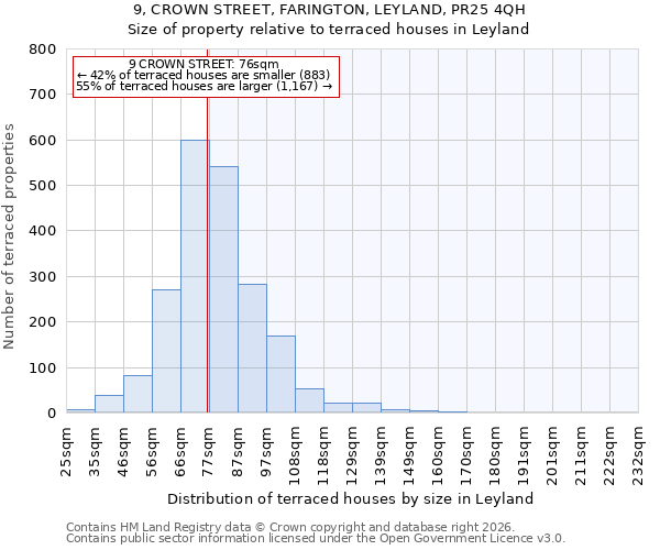 9, CROWN STREET, FARINGTON, LEYLAND, PR25 4QH: Size of property relative to terraced houses in Leyland