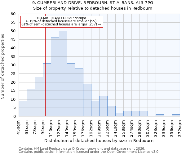 9, CUMBERLAND DRIVE, REDBOURN, ST ALBANS, AL3 7PG: Size of property relative to detached houses in Redbourn