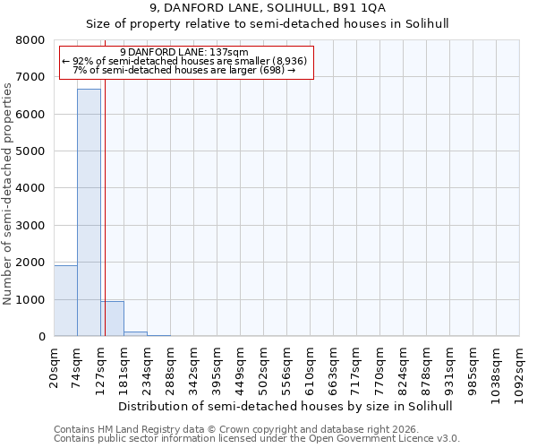 9, DANFORD LANE, SOLIHULL, B91 1QA: Size of property relative to semi-detached houses in Solihull