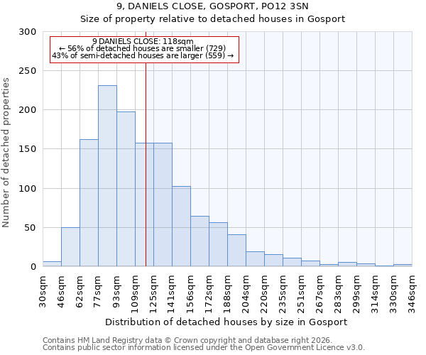 9, DANIELS CLOSE, GOSPORT, PO12 3SN: Size of property relative to detached houses in Gosport