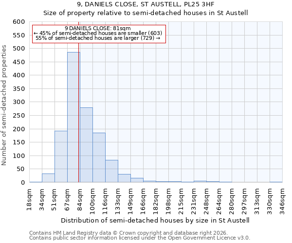 9, DANIELS CLOSE, ST AUSTELL, PL25 3HF: Size of property relative to semi-detached houses in St Austell