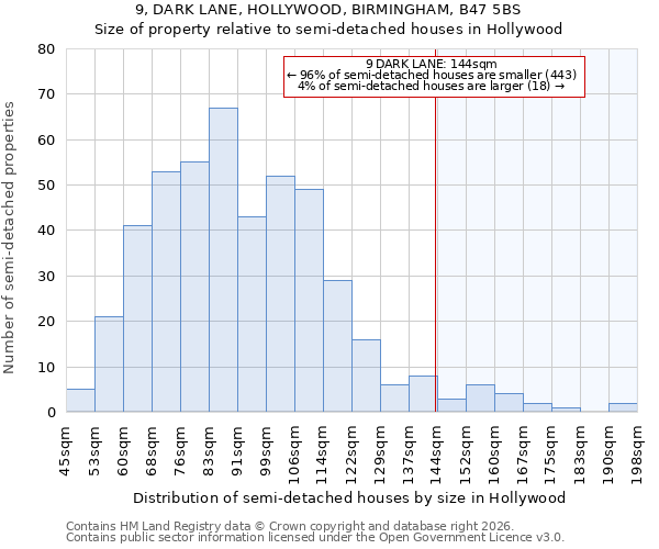 9, DARK LANE, HOLLYWOOD, BIRMINGHAM, B47 5BS: Size of property relative to semi-detached houses in Hollywood