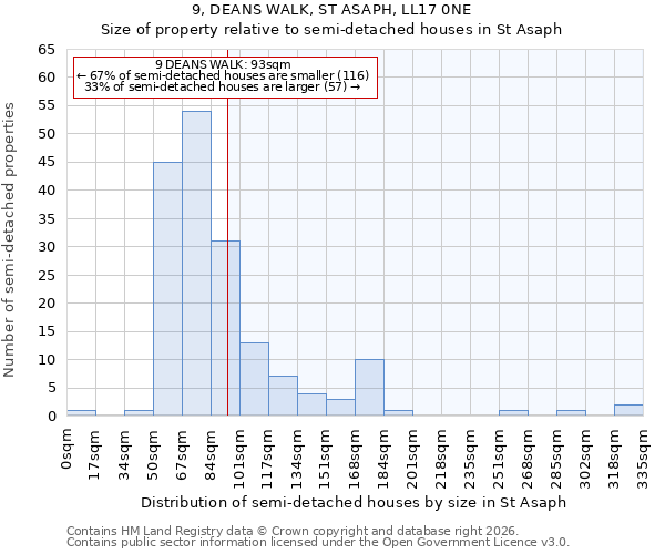 9, DEANS WALK, ST ASAPH, LL17 0NE: Size of property relative to semi-detached houses in St Asaph