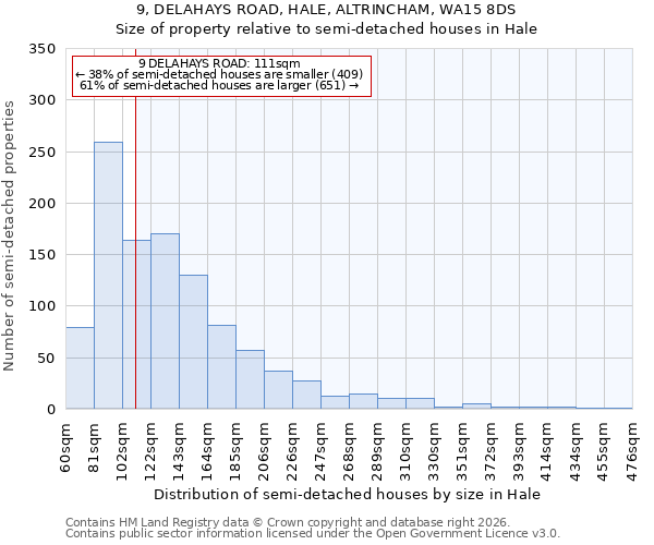 9, DELAHAYS ROAD, HALE, ALTRINCHAM, WA15 8DS: Size of property relative to semi-detached houses in Hale