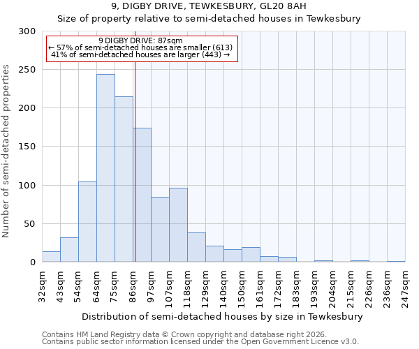 9, DIGBY DRIVE, TEWKESBURY, GL20 8AH: Size of property relative to semi-detached houses in Tewkesbury
