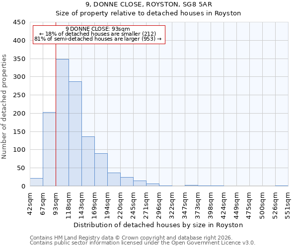 9, DONNE CLOSE, ROYSTON, SG8 5AR: Size of property relative to detached houses in Royston