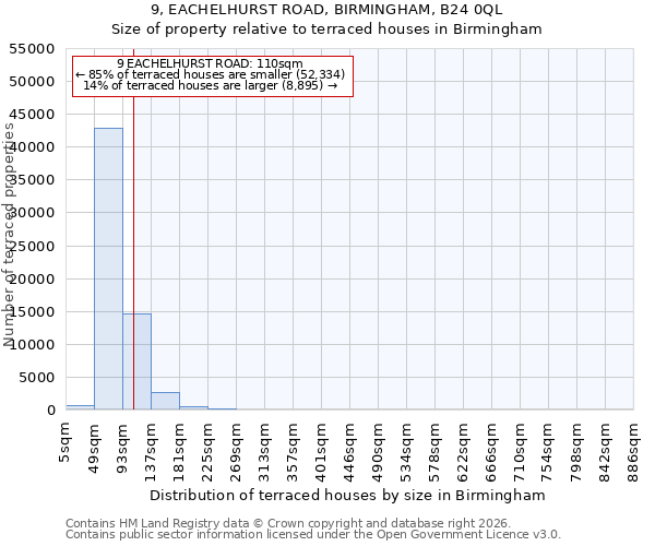 9, EACHELHURST ROAD, BIRMINGHAM, B24 0QL: Size of property relative to terraced houses in Birmingham