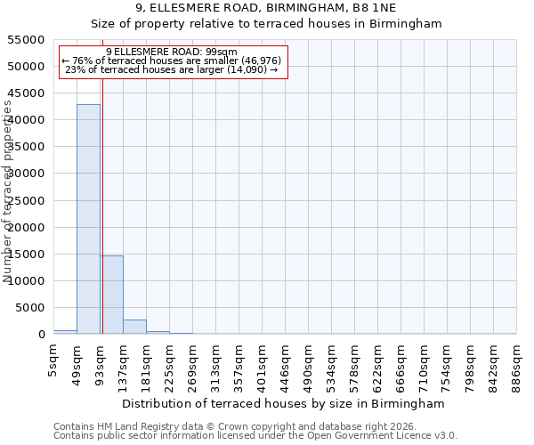 9, ELLESMERE ROAD, BIRMINGHAM, B8 1NE: Size of property relative to terraced houses in Birmingham