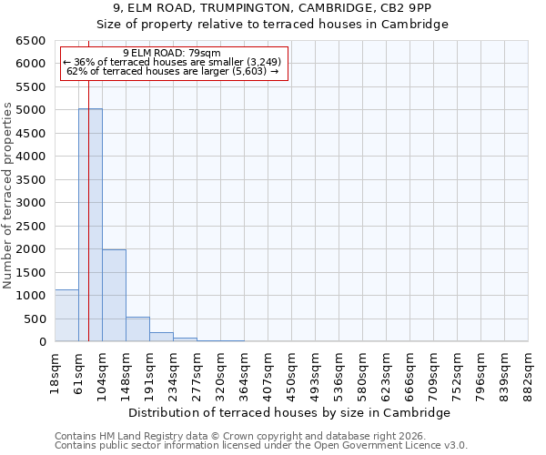 9, ELM ROAD, TRUMPINGTON, CAMBRIDGE, CB2 9PP: Size of property relative to terraced houses in Cambridge