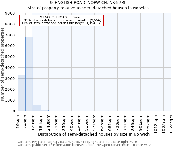 9, ENGLISH ROAD, NORWICH, NR6 7RL: Size of property relative to semi-detached houses in Norwich