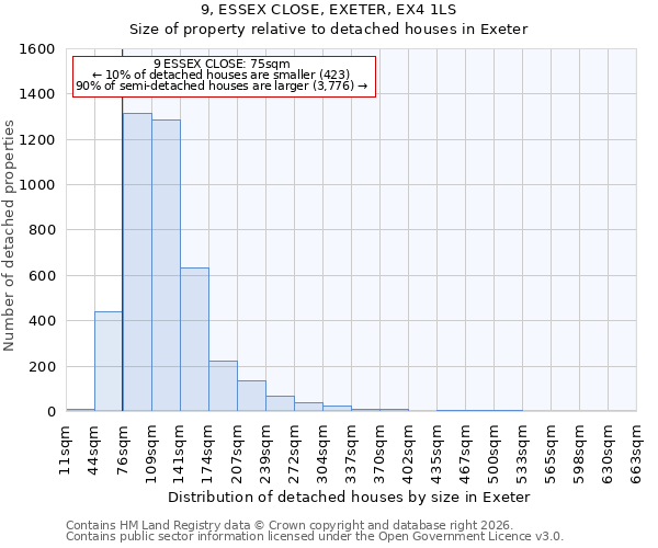 9, ESSEX CLOSE, EXETER, EX4 1LS: Size of property relative to detached houses in Exeter