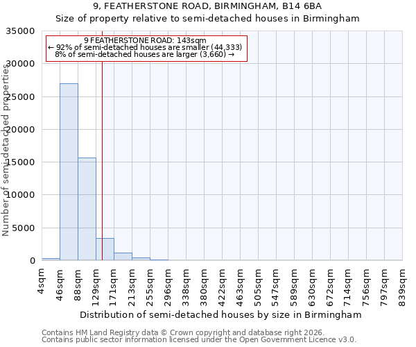 9, FEATHERSTONE ROAD, BIRMINGHAM, B14 6BA: Size of property relative to semi-detached houses in Birmingham