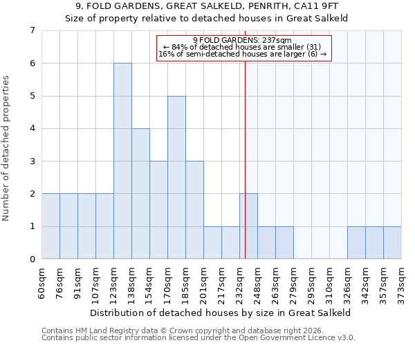 9, FOLD GARDENS, GREAT SALKELD, PENRITH, CA11 9FT: Size of property relative to detached houses in Great Salkeld