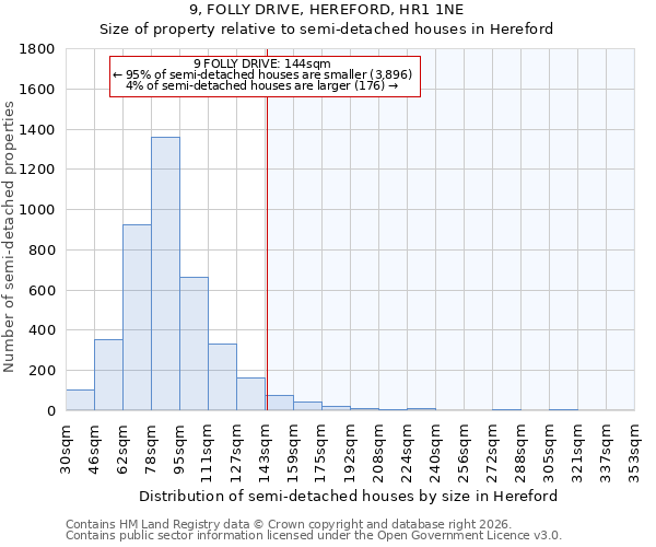 9, FOLLY DRIVE, HEREFORD, HR1 1NE: Size of property relative to semi-detached houses in Hereford