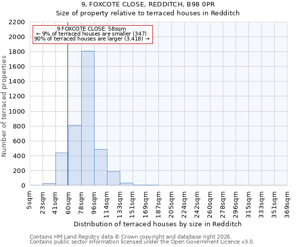 9, FOXCOTE CLOSE, REDDITCH, B98 0PR: Size of property relative to terraced houses in Redditch