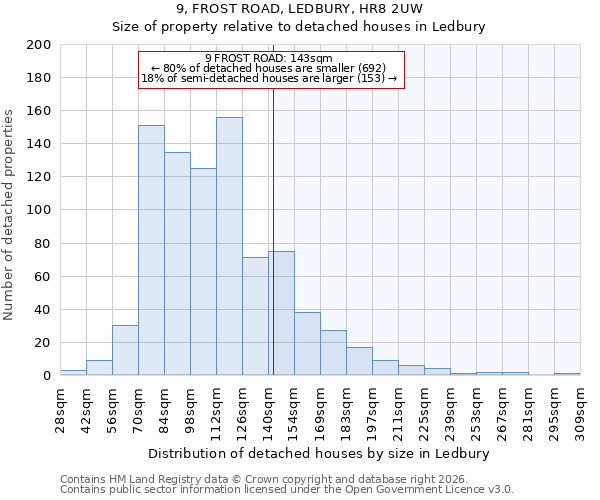 9, FROST ROAD, LEDBURY, HR8 2UW: Size of property relative to detached houses in Ledbury