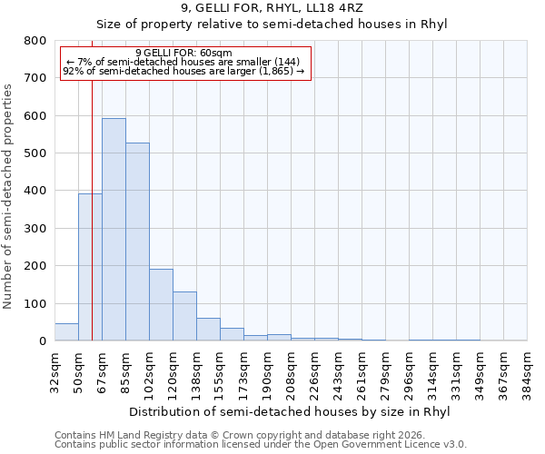 9, GELLI FOR, RHYL, LL18 4RZ: Size of property relative to semi-detached houses in Rhyl
