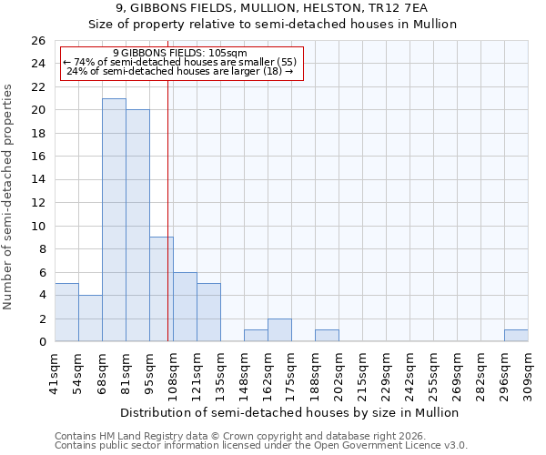 9, GIBBONS FIELDS, MULLION, HELSTON, TR12 7EA: Size of property relative to semi-detached houses in Mullion
