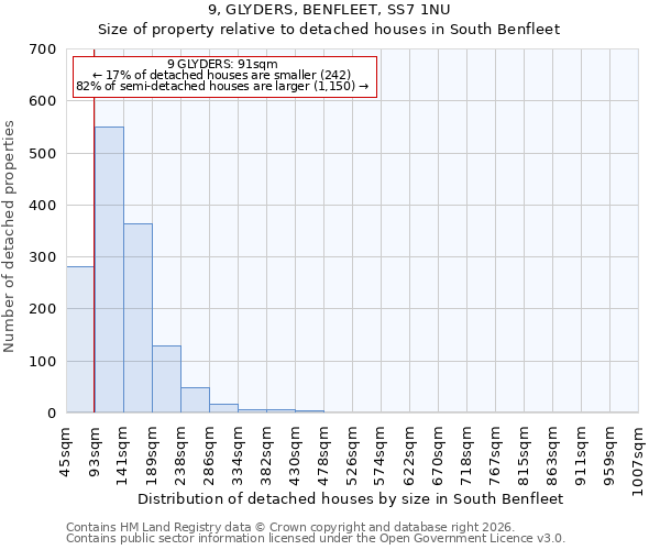 9, GLYDERS, BENFLEET, SS7 1NU: Size of property relative to detached houses in South Benfleet