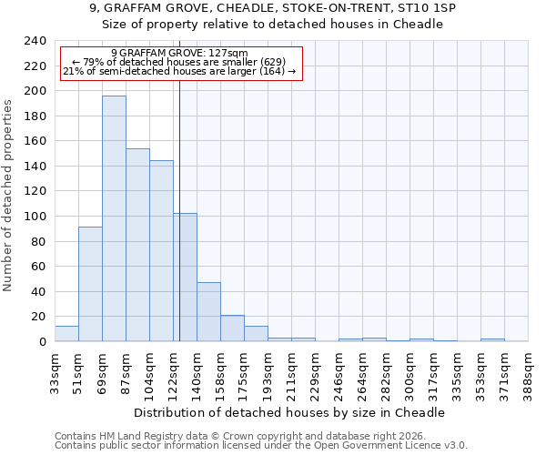 9, GRAFFAM GROVE, CHEADLE, STOKE-ON-TRENT, ST10 1SP: Size of property relative to detached houses in Cheadle
