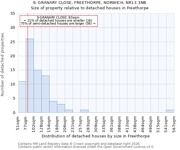 9, GRANARY CLOSE, FREETHORPE, NORWICH, NR13 3NB: Size of property relative to detached houses in Freethorpe