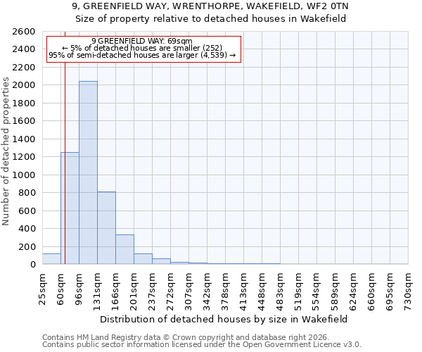9, GREENFIELD WAY, WRENTHORPE, WAKEFIELD, WF2 0TN: Size of property relative to detached houses in Wakefield