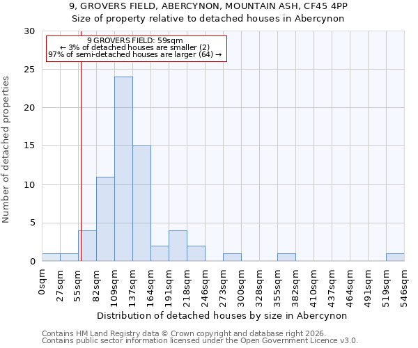 9, GROVERS FIELD, ABERCYNON, MOUNTAIN ASH, CF45 4PP: Size of property relative to detached houses in Abercynon