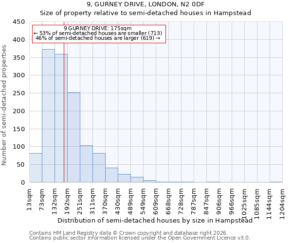 9, GURNEY DRIVE, LONDON, N2 0DF: Size of property relative to semi-detached houses in Hampstead