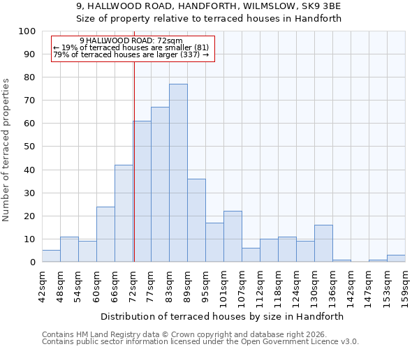 9, HALLWOOD ROAD, HANDFORTH, WILMSLOW, SK9 3BE: Size of property relative to terraced houses in Handforth