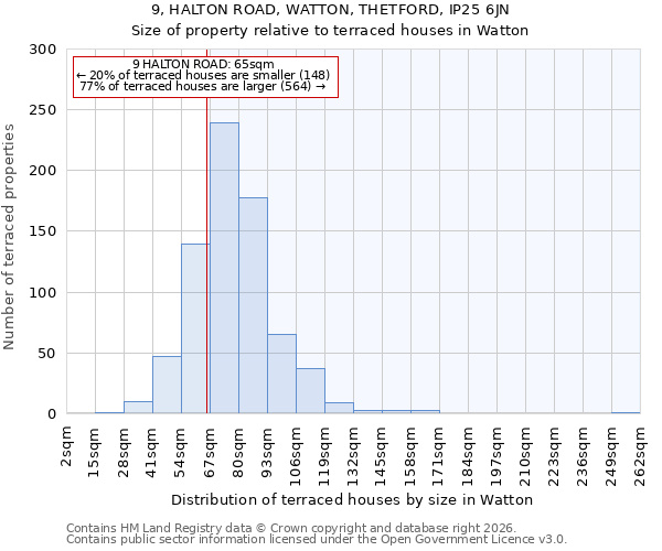 9, HALTON ROAD, WATTON, THETFORD, IP25 6JN: Size of property relative to terraced houses in Watton