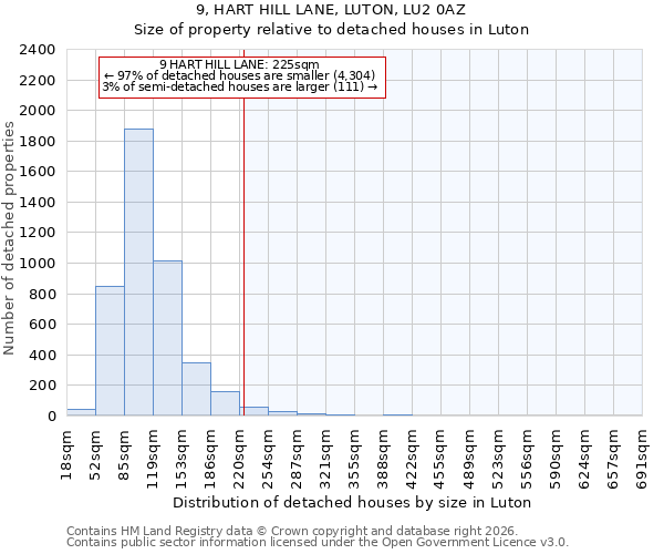 9, HART HILL LANE, LUTON, LU2 0AZ: Size of property relative to detached houses in Luton