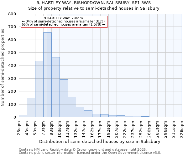9, HARTLEY WAY, BISHOPDOWN, SALISBURY, SP1 3WS: Size of property relative to semi-detached houses in Salisbury