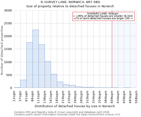 9, HARVEY LANE, NORWICH, NR7 0BG: Size of property relative to detached houses in Norwich