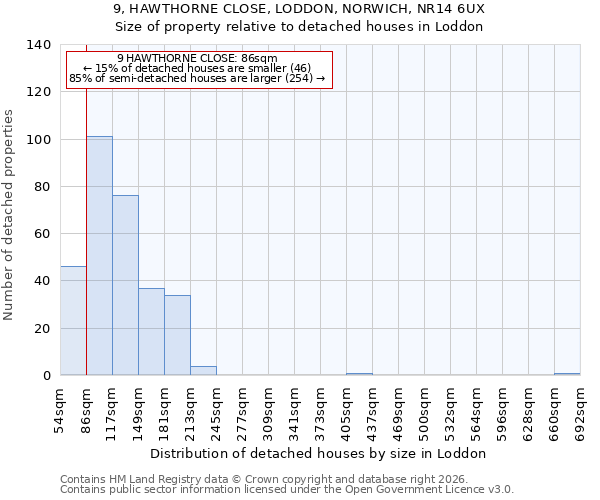 9, HAWTHORNE CLOSE, LODDON, NORWICH, NR14 6UX: Size of property relative to detached houses in Loddon