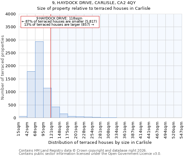 9, HAYDOCK DRIVE, CARLISLE, CA2 4QY: Size of property relative to terraced houses in Carlisle