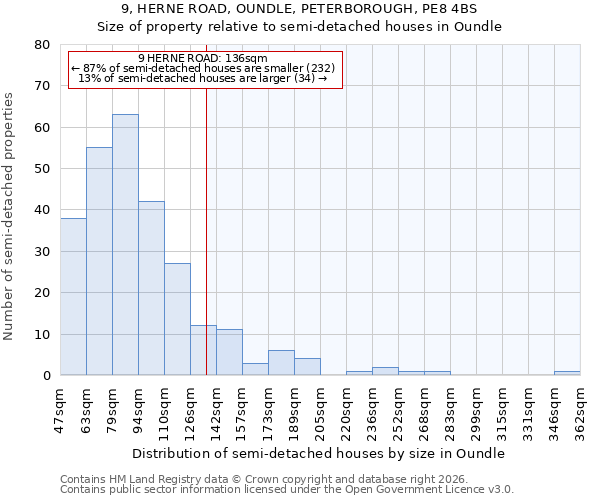 9, HERNE ROAD, OUNDLE, PETERBOROUGH, PE8 4BS: Size of property relative to semi-detached houses in Oundle