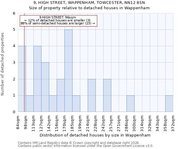 9, HIGH STREET, WAPPENHAM, TOWCESTER, NN12 8SN: Size of property relative to detached houses in Wappenham