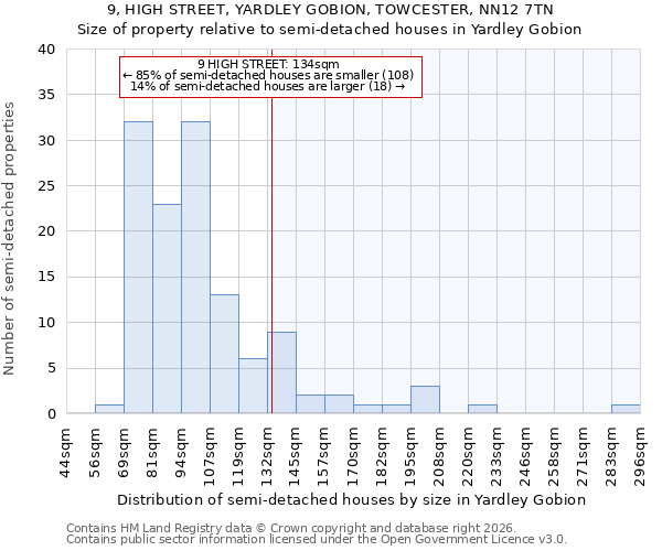 9, HIGH STREET, YARDLEY GOBION, TOWCESTER, NN12 7TN: Size of property relative to semi-detached houses in Yardley Gobion
