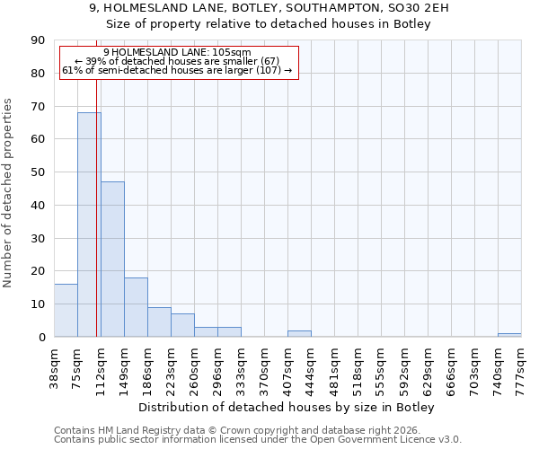 9, HOLMESLAND LANE, BOTLEY, SOUTHAMPTON, SO30 2EH: Size of property relative to detached houses in Botley