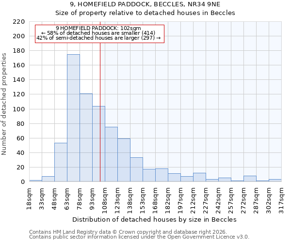 9, HOMEFIELD PADDOCK, BECCLES, NR34 9NE: Size of property relative to detached houses in Beccles