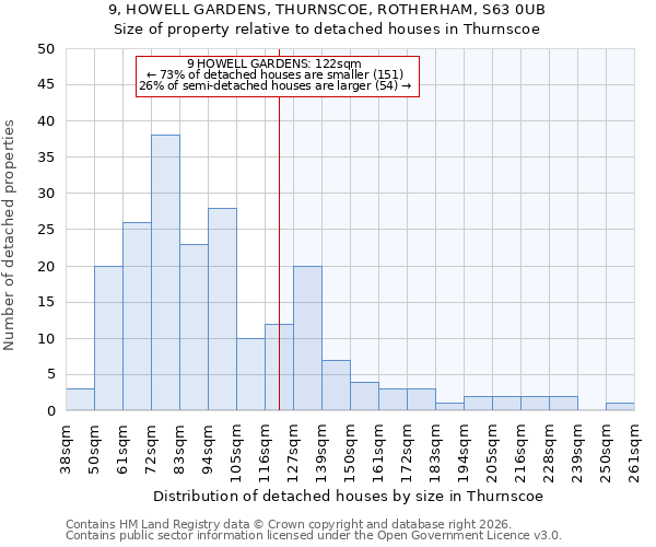 9, HOWELL GARDENS, THURNSCOE, ROTHERHAM, S63 0UB: Size of property relative to detached houses in Thurnscoe