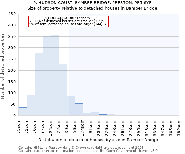 9, HUDSON COURT, BAMBER BRIDGE, PRESTON, PR5 6YF: Size of property relative to detached houses in Bamber Bridge